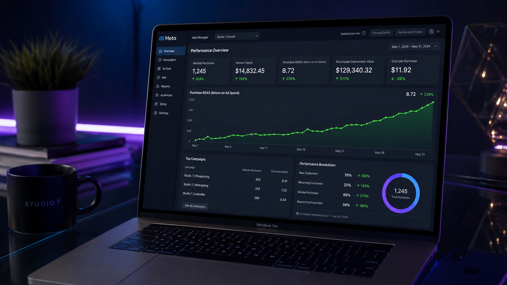 Studio Seven Meta Ads Manager showing strong ROAS performance